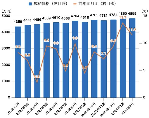 首都圏中古マンションの成約価格と上昇率