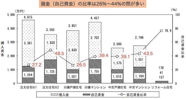 住宅ローンの目安「借入金に対する頭金（自己資金）の比率」