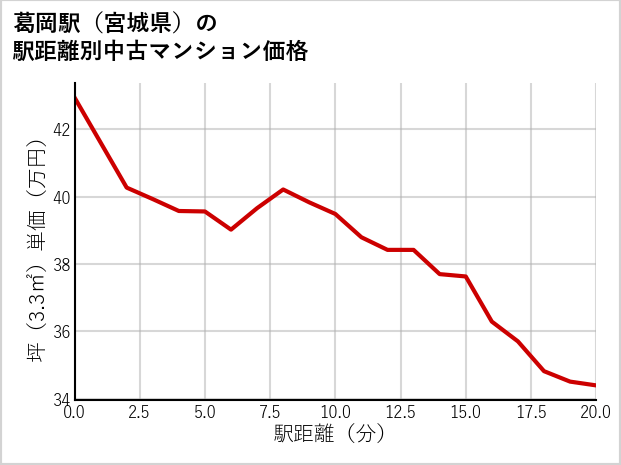 葛岡駅（宮城県）の徒歩距離別の中古マンション坪単価