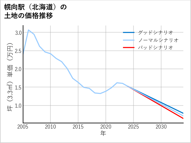 幌向駅（北海道）の土地価格推移