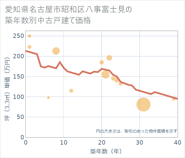 愛知県名古屋市昭和区八事富士見の築年数別の中古戸建て坪単価