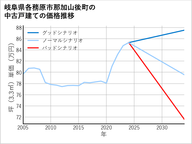 岐阜県各務原市那加山後町の中古戸建て価格推移