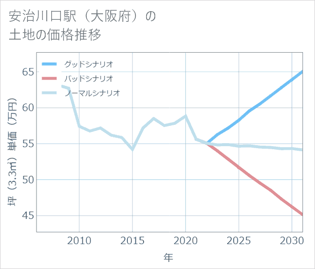 安治川口駅(大阪府)の土地価格推移
