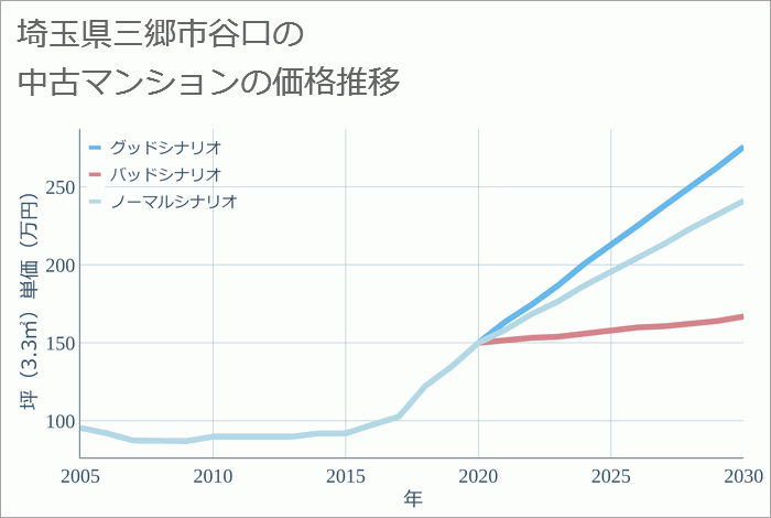 埼玉県三郷市谷口の中古マンション価格推移