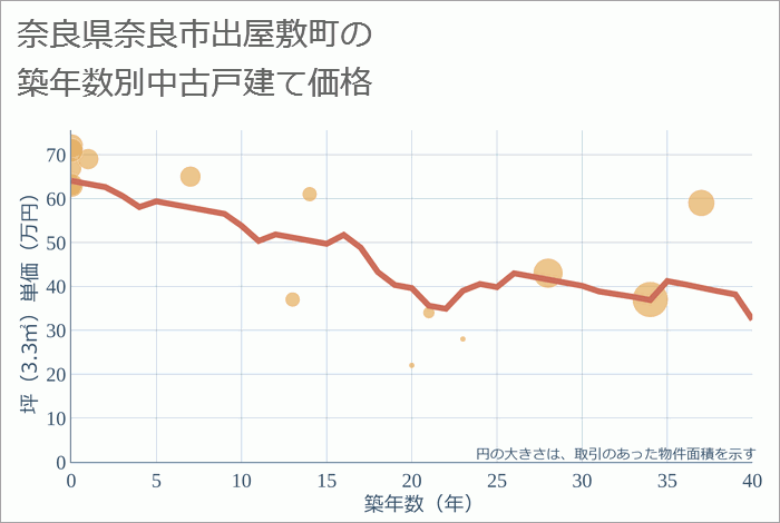 奈良県奈良市出屋敷町の築年数別の中古戸建て坪単価