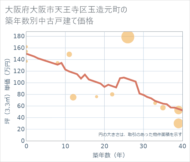 大阪府大阪市天王寺区玉造元町の築年数別の中古戸建て坪単価