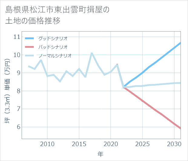 島根県松江市東出雲町揖屋の土地価格推移