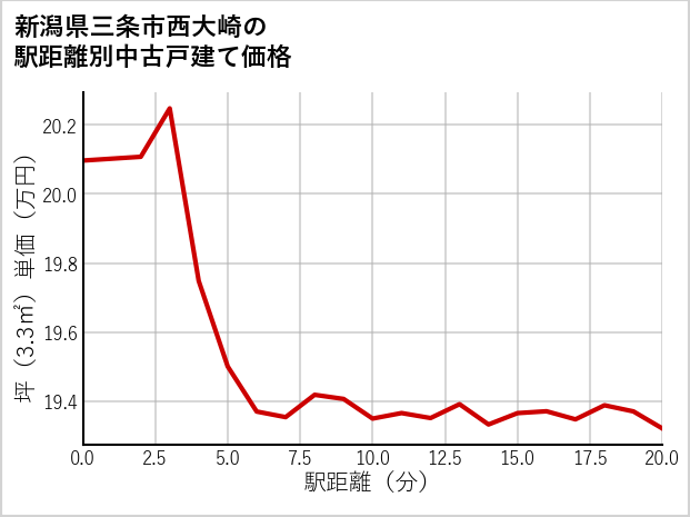 新潟県三条市西大崎の徒歩距離別の中古戸建て坪単価