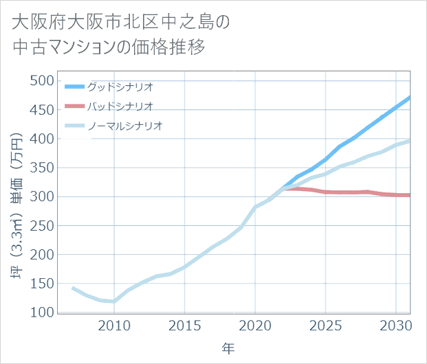 大阪府大阪市北区中之島の中古マンション価格推移