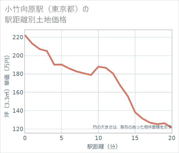 小竹向原駅（東京都）の徒歩距離別の土地坪単価