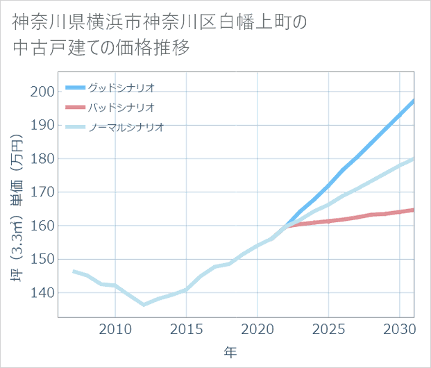 神奈川県横浜市神奈川区白幡上町の中古戸建て価格推移