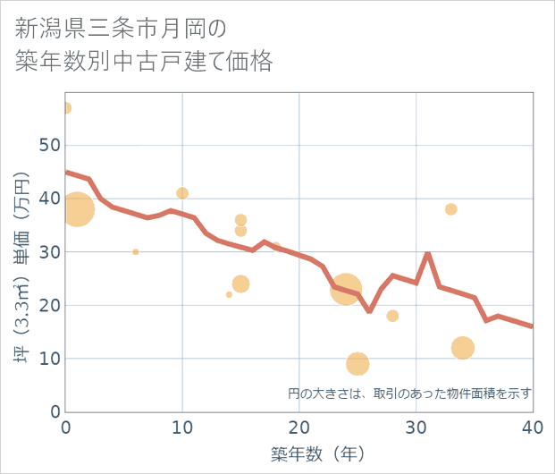 新潟県三条市月岡の築年数別の中古戸建て坪単価