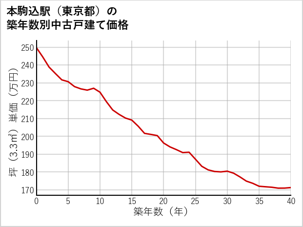 本駒込駅（東京都）の築年数別の中古戸建て坪単価