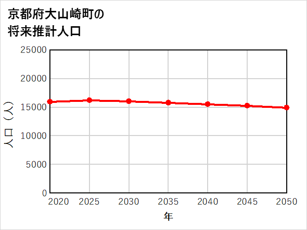 大山崎町の将来推計人口