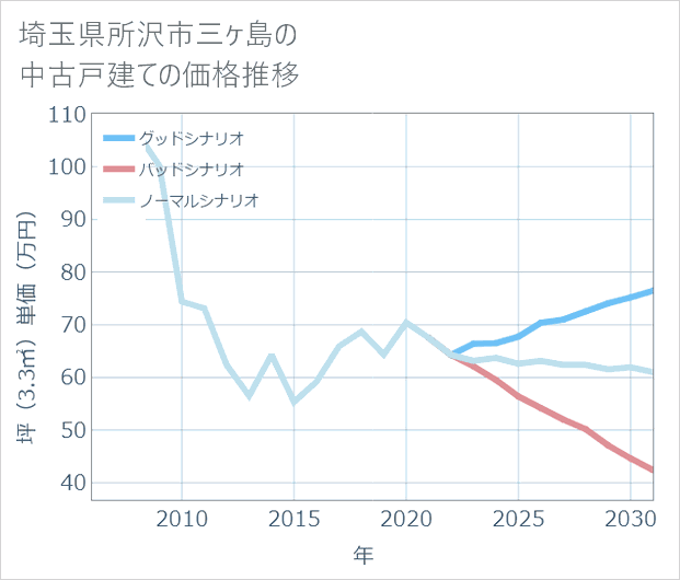 埼玉県所沢市三ケ島の中古戸建て価格推移