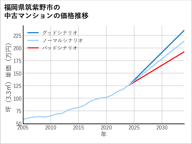 福岡県筑紫野市の中古マンション価格推移
