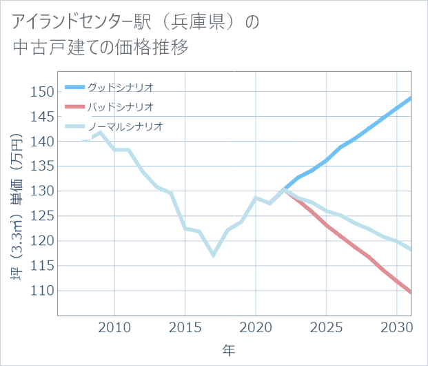 アイランドセンター駅(兵庫県)の中古戸建て価格推移
