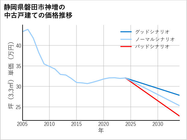 静岡県磐田市神増の中古戸建て価格推移