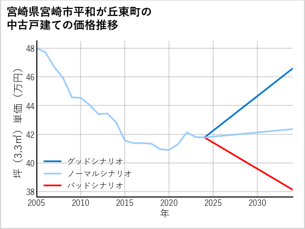 宮崎県宮崎市平和が丘東町の中古戸建て価格推移