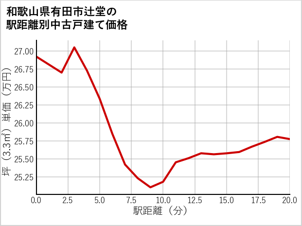 和歌山県有田市辻堂の徒歩距離別の中古戸建て坪単価