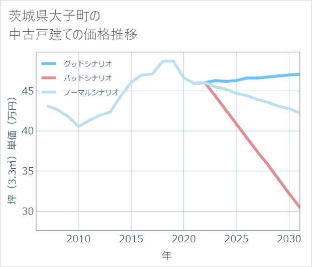 茨城県大子町の中古戸建て価格推移