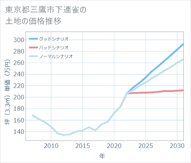 東京都三鷹市下連雀の土地価格推移
