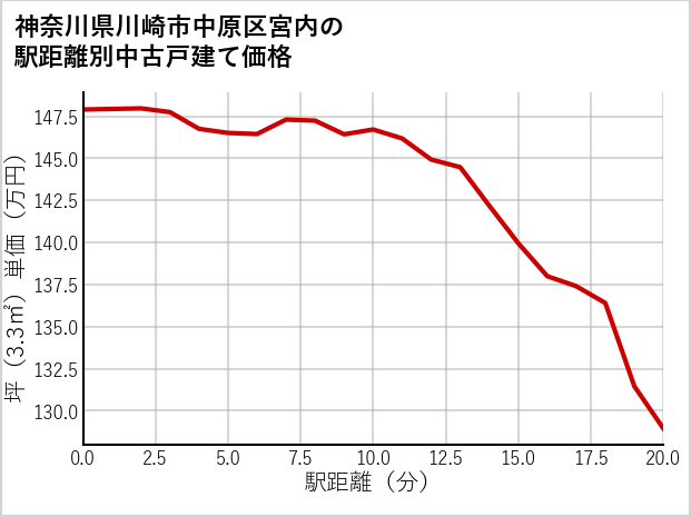 神奈川県川崎市中原区宮内の徒歩距離別の中古戸建て坪単価