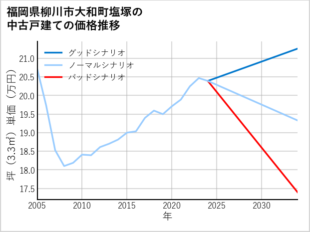 福岡県柳川市大和町塩塚の中古戸建て価格推移