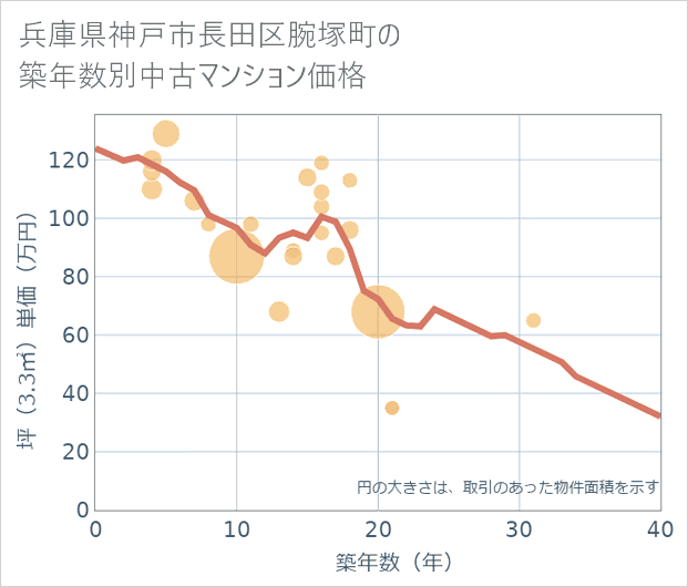 兵庫県神戸市長田区腕塚町の築年数別の中古マンション坪単価