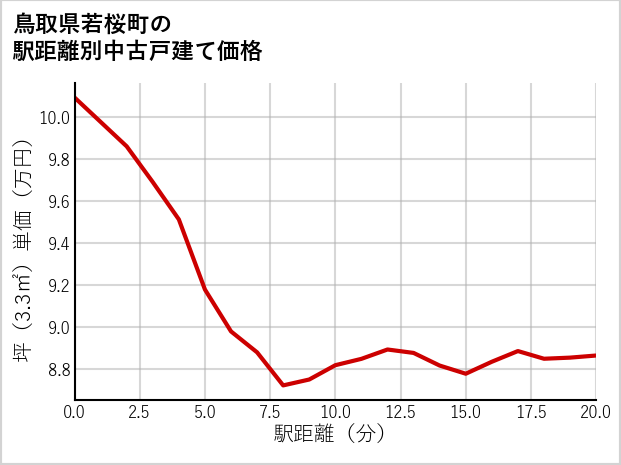 鳥取県若桜町の徒歩距離別の中古戸建て坪単価