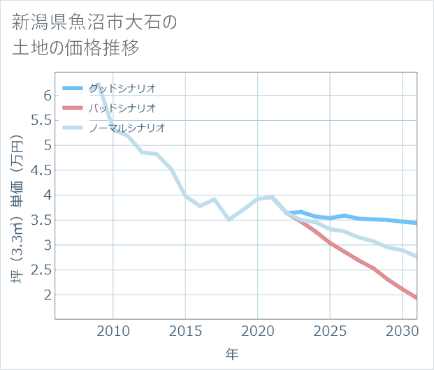 新潟県魚沼市大石の土地価格推移