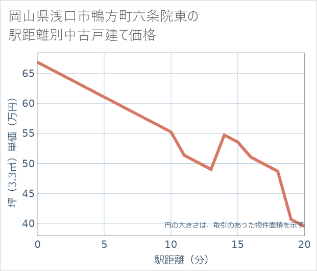 岡山県浅口市鴨方町六条院東の徒歩距離別の中古戸建て坪単価