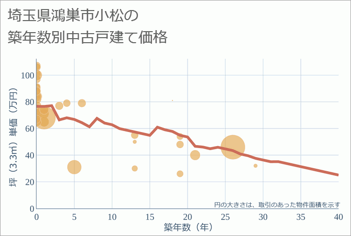 埼玉県鴻巣市小松の築年数別の中古戸建て坪単価