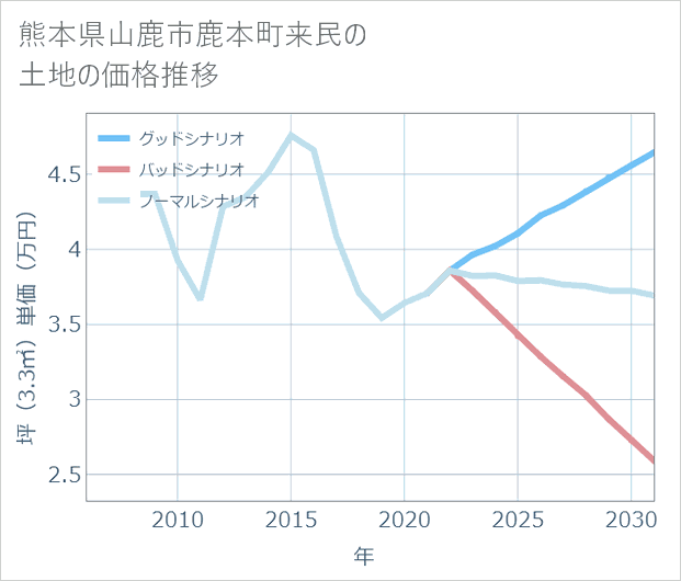 熊本県山鹿市鹿本町来民の土地価格推移