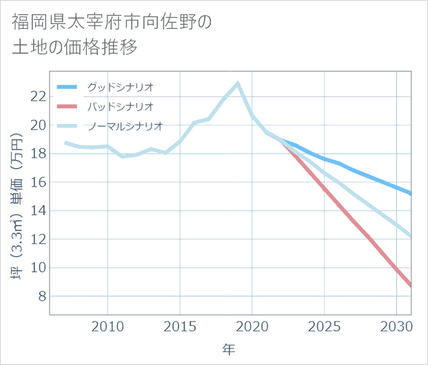 福岡県太宰府市向佐野の土地価格推移