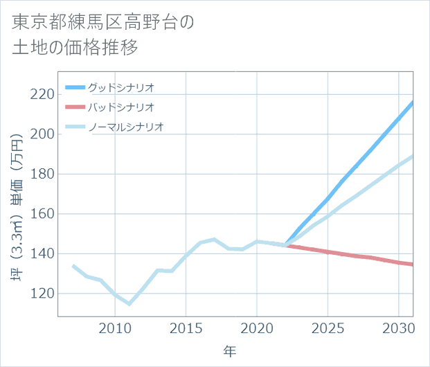 東京都練馬区高野台の土地価格推移
