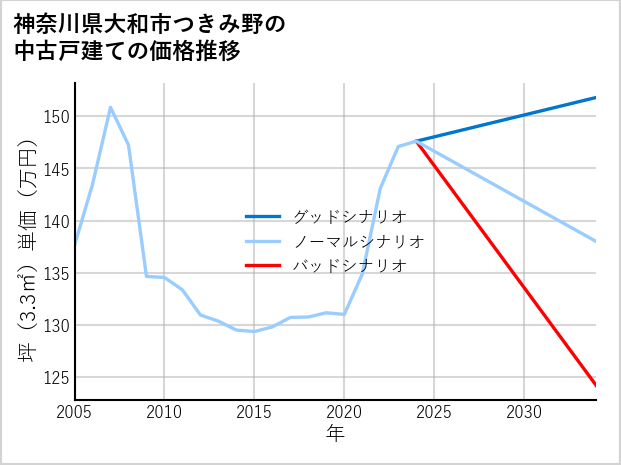 神奈川県大和市つきみ野の中古戸建て価格推移