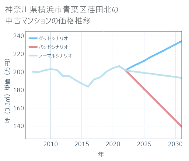 神奈川県横浜市青葉区荏田北の中古マンション価格推移