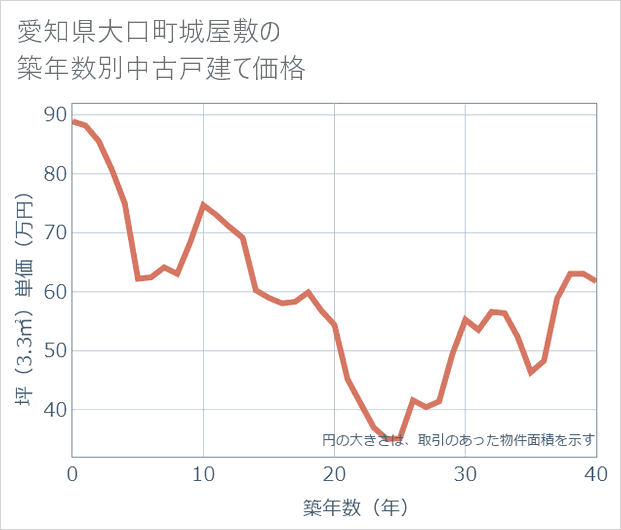 愛知県大口町城屋敷の築年数別の中古戸建て坪単価