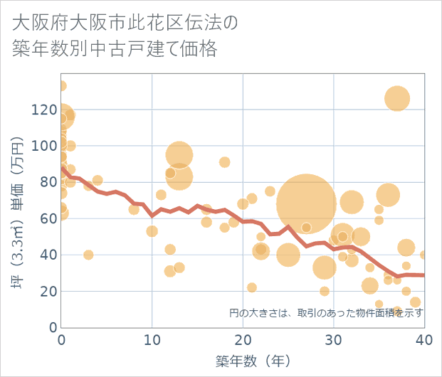 大阪府大阪市此花区伝法の築年数別の中古戸建て坪単価