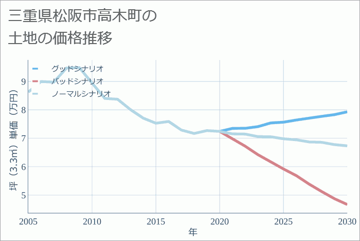 三重県松阪市高木町の土地価格推移