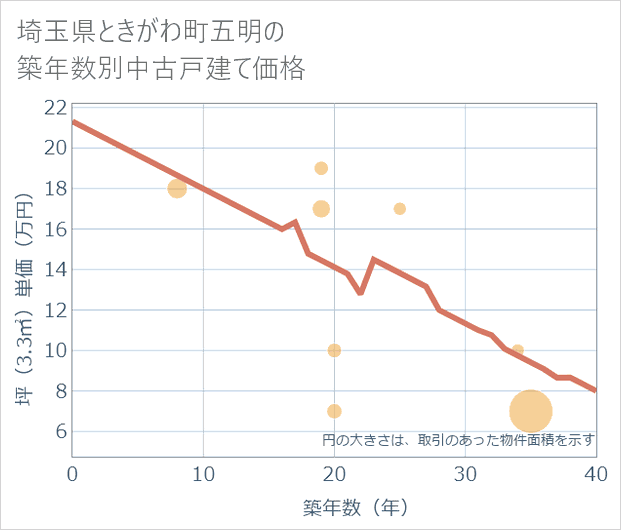 埼玉県ときがわ町五明の築年数別の中古戸建て坪単価