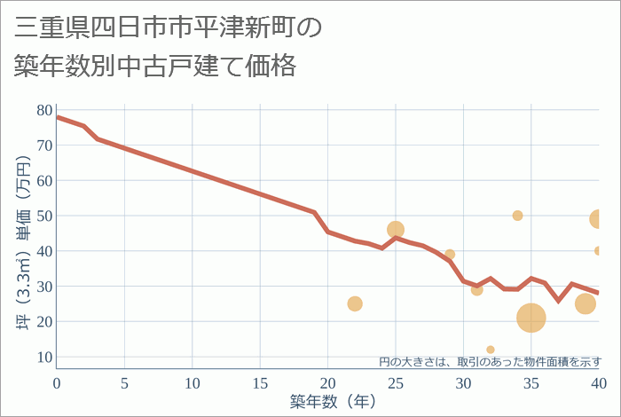 三重県四日市市平津新町の築年数別の中古戸建て坪単価