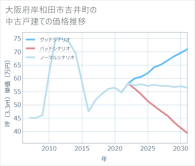 大阪府岸和田市吉井町の中古戸建て価格推移