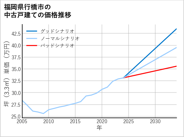 福岡県行橋市の中古戸建て価格推移