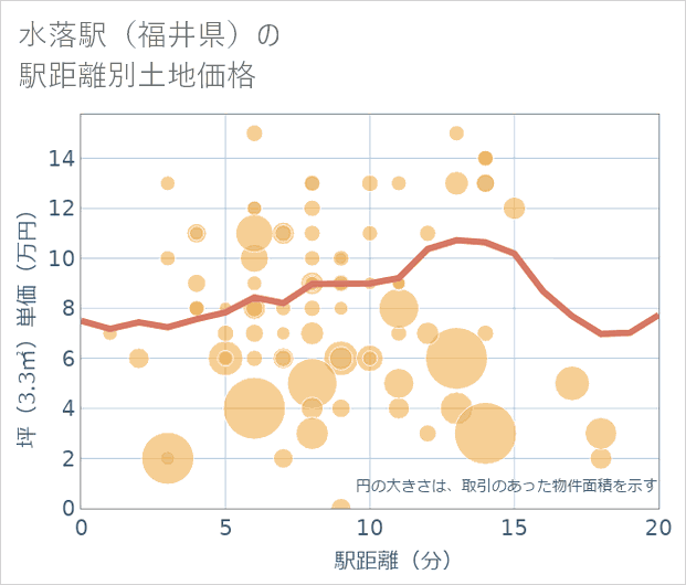 水落駅(福井県)の徒歩距離別の土地坪単価