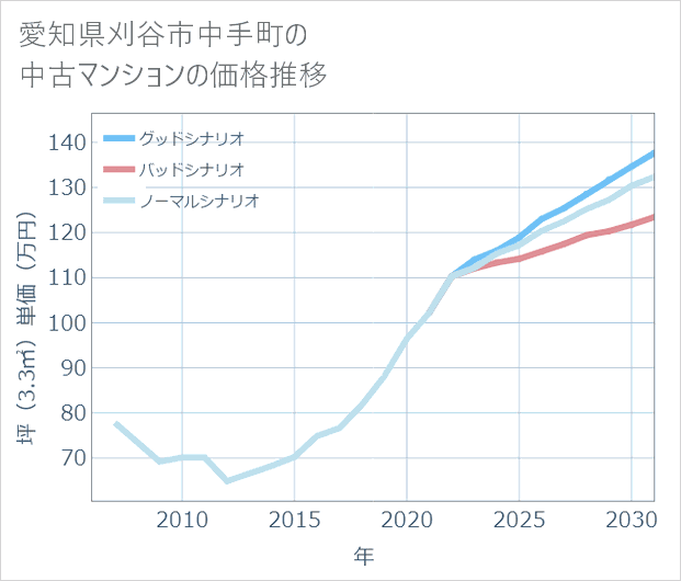 愛知県刈谷市中手町の中古マンション価格推移