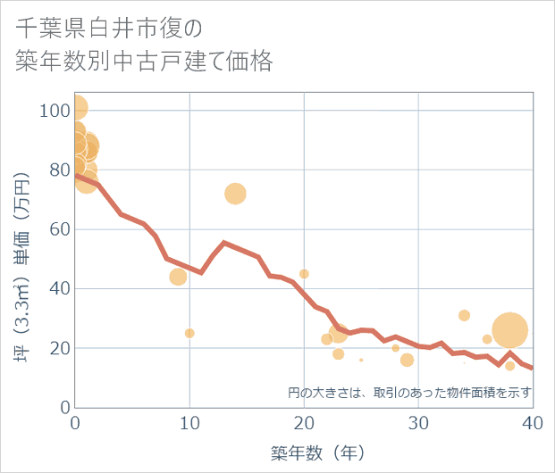千葉県白井市復の築年数別の中古戸建て坪単価
