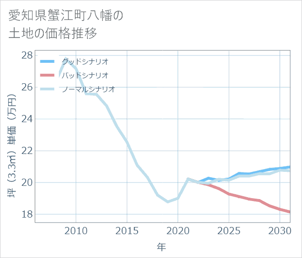 愛知県蟹江町八幡の土地価格推移
