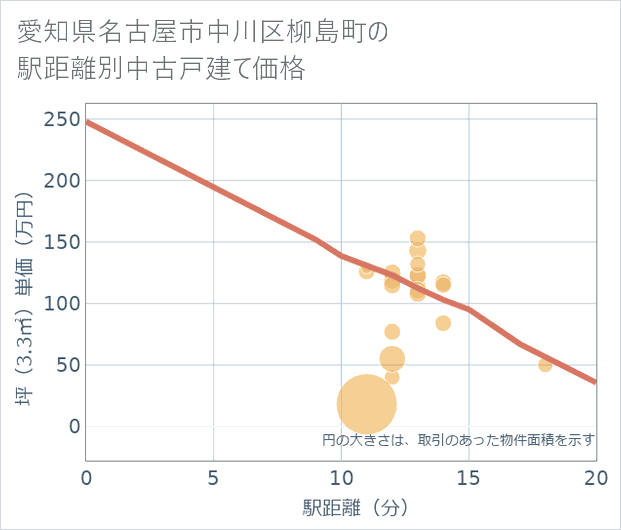 愛知県名古屋市中川区柳島町の徒歩距離別の中古戸建て坪単価